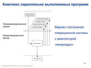 11
Непривелирированный
режим
Привелирированный
режим
Вариант построения
операционной системы
с архитектурой
«микроядро»
Комплекс параллельно выполняемых программ
(©) Владислав Лавров, vlavrov.com
 