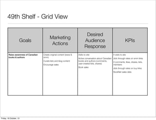 49th Shelf - Grid View

Goals
Raise awareness of Canadian
books & authors

Marketing
Actions
Create original content (www &
smm)
Curate lists and blog content
Encourage sales

Desired
Audience
Response
Visits to site

KPIs
# visits to site

Active conversation about Canadian click through rates on smm links
books and authors (comments,
# comments, likes, shares, lists,
user-created lists, shares)
members
Book sales
click through rates on buy links
BookNet sales data

Friday, 18 October, 13

 