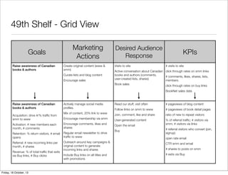 49th Shelf - Grid View
Goals
Raise awareness of Canadian
books & authors

Marketing
Actions
Create original content (www &
smm)
Curate lists and blog content
Encourage sales

Desired Audience
Response
Visits to site

KPIs
# visits to site

Active conversation about Canadian click through rates on smm links
books and authors (comments,
# comments, likes, shares, lists,
user-created lists, shares)
members
Book sales
click through rates on buy links
BookNet sales data

Raise awareness of Canadian
books & authors

Actively manage social media
proﬁles.

Read our stuff, visit often

# pageviews of blog content

Follow links on smm to www

# pageviews of book detail pages

Mix of content, 20% link to www

Join, comment, like and share

ratio of new to repeat visitors

Encourage membership via smm

User-generated content

Activation: # new members each
month, # comments

Encourage comments, likes and
shares

Open the email

% of referral trafﬁc; # visitors via
smm; # visitors via links

Retention: % return visitors, # email
opens

Regular email newsletter to drive
trafﬁc to www

Referral: # new incoming links per
month, # shares

Outreach around key campaigns &
original content to generate
incoming links and shares

CTR smm and email

Include Buy links on all titles and
with promotions

# exits via Buy

Acquisition: drive #/% trafﬁc from
smm to www

Revenue: % of total trafﬁc that exits
via Buy links, # Buy clicks

Friday, 18 October, 13

Buy

# referral visitors who convert (join,
signup)
open rate email
# shares to posts on smm

 
