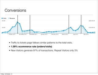 Conversions

• Trafﬁc to tickets page follows similar patterns to the total visits.
• 1.59% ecommerce rate (orders/visits)
• New Visitors generate 97% of transactions, Repeat Visitors only 3%

Friday, 18 October, 13

 