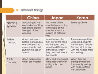 ? Different things
China Japan Korea
Naming
system
According to the
method of cooking
noodles to classify
the type of the
noodles
The name of the
noodles is according
to the type of the
noodles, even it is
making of different
way
Same as China
Edible
method
dont drink soup
before eat noodles,
use chopsticks to
clasp noodle and
put it in the spoon
to eat
taste the soup first,
then put all the food
into the soup and
taste the differences
of the soup, finally
they can start to eat
the noodle
They always put the
uncooked egg into
the hot soup noodle
first and stir it to mix
with the noodle than
start eating
Table
manner
dont make noise
when eat noodles
allow and encourage
to have sound when
eating soba and
ramen
When they are
eating dry noodle,
they usually eating
with noise, just like
the Japanese
 