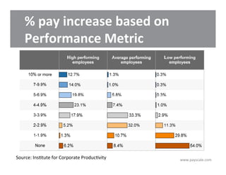 Performance Pay Explained Perfecting Pay for Performance | PDF