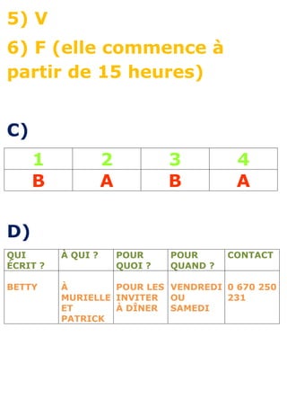 5) V
6) F (elle commence à
partir de 15 heures)


C)
     1              2            3          4
     B              A            B          A

D)
QUI       À QUI ?       POUR     POUR      CONTACT
ÉCRIT ?                 QUOI ?   QUAND ?

BETTY     À        POUR LES VENDREDI 0 670 250
          MURIELLE INVITER OU        231
          ET       À DÎNER SAMEDI
          PATRICK
 