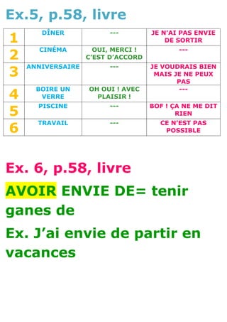 Ex.5, p.58, livre
1
       DÎNER            ---         JE N’AI PAS ENVIE
                                        DE SORTIR

2
      CINÉMA         OUI, MERCI !          ---
                   C’EST D’ACCORD

3
    ANNIVERSAIRE        ---         JE VOUDRAIS BIEN
                                     MAIS JE NE PEUX
                                           PAS

4
      BOIRE UN     OH OUI ! AVEC            ---
       VERRE         PLAISIR !

5
      PISCINE           ---         BOF ! ÇA NE ME DIT
                                           RIEN

6
      TRAVAIL           ---           CE N’EST PAS
                                       POSSIBLE




Ex. 6, p.58, livre
AVOIR ENVIE DE= tenir
ganes de
Ex. J’ai envie de partir en
vacances
 