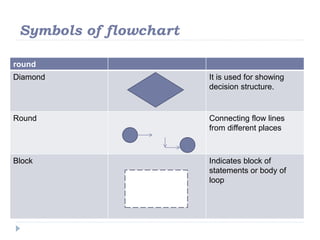 flowchart & algorithms | PPT