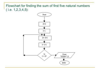 flowchart & algorithms | PPT