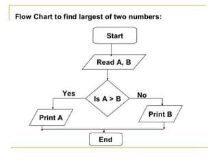 flowchart & algorithms | PPT
