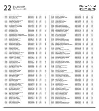 22                qUARtA-feiRA
                  7 de dezembro de 2011
                                                                                                                                                       Diário Oficial
                                                                                                                                                        GUARUJÁ
030280   CRISTIANE LOPES ARANTES                    0000026753453X   003   76,00   366   030331   DIONETE MARIA SANTOS                       0000012372787X   003   74,00   436
030660   KATIA CRISTINA ALVES DE OLIVEIRA           00000242067748   003   76,00   367   021284   ROSEMARY JESUS DA SILVA                    00000106550664   003   74,00   437
015011   CRISLEI DE SOUZA LIMA                      00000235967774   003   76,00   368   023218   ANGELA MARIA MENDES GOMES                  00000130037084   003   74,00   438
025637   ROSELAINE SILVA GOZZER                     00000284141161   003   76,00   369   022421   ANA RITA DA SILVA                          00000196563653   003   74,00   439
021544   ANDREA CONCEICAO DE JESUS MAFRA            00000273452459   003   76,00   370   015524   JOSEFA RAMOS DA SILVA                      00000121208588   003   74,00   440
025209   FERNANDO BISCARDE FRANCISCO                00000257939179   003   76,00   371   025732   CLEONICE SILVA DOS SANTOS                  0000011443430X   003   74,00   441
020856   NAZILEZIA LUSTOSA MACIEL                   00000357343244   003   76,00   372   030801   MARIA ELIZABETH SILVA                      00000126064714   003   74,00   442
020417   MARIA CRISTINA DE SOUZA SILVA              00000293936791   003   76,00   373   025207   TEREZA KOPIEC                              00000015484290   003   74,00   443
026736   ALEX SANDRE DALIESSI DE MORAIS             00000326766790   003   76,00   374   023496   MARIZA APARECIDA RODRIGUES                 00000157418248   003   74,00   444
020000   LUCIANA FRANCA DE SOUZA E SILVA            00000331719290   003   76,00   375   019184   EVANILDA MARIA SANTANNA ALVES              00000173004982   003   74,00   445
016288   LUZIA CRUZ DE SOUSA                        00000281641122   003   76,00   376   018410   MARINALVA SUELY ALEIXANDRE DANTAS          00000181844977   003   74,00   446
025628   SUELI SANTOS TEXEIRA                       00000259124317   003   76,00   377   018768   FLORINDA CALIXTO DE ASSUMPCAO              00000181834959   003   74,00   447
018572   EDITE FIRMINO DA SILVA                     00002939368802   003   76,00   378   030834   MARIA REGINA SALES DE ANDRADE              00000191911495   003   74,00   448
026320   ERICA FERNANDA BATISTA                     00002940744861   003   76,00   379   025949   CLOVIS BARBOSA DOS SANTOS                  00000159547027   003   74,00   449
018201   MARCO AURELIO DE SOUZA                     00000263653730   003   76,00   380   024007   JOZANEIDE NASCIMENTO DA COSTA              0000016839277X   003   74,00   450
022057   PATRICIA MARIA DIVINO DA SILVA PEREIRA     00000320121501   003   76,00   381   020628   CARLOS APARECIDO PEREIRA                   00000165926338   003   74,00   451
021415   FERNANDA APARECIDA SA BARRETO DOS SANTOS   00000304906244   003   76,00   382   023919   ELLEN DE CARVALHO BRAGA                    00000017512254   003   74,00   452
020473   MARIO PASSOS SANTOS                        00000326762899   003   76,00   383   015195   ROGERSON PINTO TEIXEIRA                    00000296459239   003   74,00   453
017661   JOAO ANTONIO DA COSTA NETO                 00000288673165   003   76,00   384   023994   ANA ROSA NUNES SILVA                       00000186435907   003   74,00   454
017194   IDEVANIA DA SILVA MAIA                     00000298651191   003   76,00   385   023134   DENISE MARIA ALMEIDA DOS SANTOS            00000186486960   003   74,00   455
017213   BEATRIZ SANTANA DOS SANTOS                 00000291388334   003   76,00   386   030115   ANA LUCIA MADALENO DOS SANTOS              00000018060510   003   74,00   456
027440   TELMA DOS SANTOS RIBEIRO                   00000345096484   003   76,00   387   022816   EGLE RODRIGUES SANTOS                      00000193774902   003   74,00   457
018830   PATRICIA HELENA DOS SANTOS                 0000032070435X   003   76,00   388   020611   MARINEIDE RODRIGUES DOS SANTOS             00000230329020   003   74,00   458
030571   JANAINA GRANJA SOARES SANTOS               00000334950727   003   76,00   389   019467   MARIA APARECIDA NASCIMENTO DOS SANTOS      00000211595895   003   74,00   459
023041   ALESSANDRA COELHO SOARES                   00000355394492   003   76,00   390   026565   ROSIMEIRE DA SILVA                         00000193822714   003   74,00   460
016256   KARINA DE OLIVEIRA SILVA                   00000329159276   003   76,00   391   021592   CRISTIANE ZILA VICENTE                     00000201301696   003   74,00   461
030060   ADRIANA PEREIRA IRMAO                      00000295362674   003   76,00   392   022293   ADNA BUENO                                 00000242094788   003   74,00   462
026376   ALEXANDRE NOVAES DE LIMA                   00000325626698   003   76,00   393   023426   RUBENS XAVIER DOS SANTOS JUNIOR            0000023466355X   003   74,00   463
016241   ISAURA MOURA DOS SANTOS                    00000331718194   003   76,00   394   026206   RITA DE CASSIA PIRES DE OLIVEIRA SANTOS    00000020462891   003   74,00   464
018219   CLAUDIA LESSI RODRIGUES DOS SANTOS         00000340264883   003   76,00   395   020921   JANETE DE ARAUJO DIAS                      00000021433493   003   74,00   465
016936   EDVANDO AVELINO DE SALES                   00000334321864   003   76,00   396   025837   MARIA APARECIDA DE ARAUJO BEZERRA          00000359856706   003   74,00   466
017258   ELISANGELA CARVALHO DE OLIVEIRA            00000353966782   003   76,00   397   019971   ANA PAULA MARTINS DE MENEZES               00000217826258   003   74,00   467
024736   PATRICIA APARECIDA PEDROSO DA SILVA        00000423715719   003   76,00   398   017427   EVALDO VIEIRA DOS SANTOS ANDRADE           0000034352322X   003   74,00   468
026246   ALEXANDRA DE JESUS SANTOS                  00000323780143   003   76,00   399   030058   ADRIANA PAULA MACHADO DA SILVA             00000251947002   003   74,00   469
030411   ELIZANGELA CIARDELLI PEREIRA               00000439182402   003   76,00   400   026540   ERACLIDES LEIMIG VELOSO                    00000228405087   003   74,00   470
030079   ALEX SANDRO ARAUJO DE AZEVEDO              00000443078427   003   76,00   401   016327   ANA ROSANE MOURA                           00000383647034   003   74,00   471
020864   CLAUDIO VIEIRA NIXDORF                     00000412654118   003   76,00   402   025457   EDNA VIEIRRA DOS SANTOS ANDRADE            00000354903398   003   74,00   472
026848   NAJARA CAMARGO DO CARMO                    00000338236466   003   76,00   403   030401   ELISANGELA ALEXANDRE DOS SANTOS            00000280130624   003   74,00   473
025855   ALINE CARRILHO GALVAO                      00000415536480   003   76,00   404   015496   VILMA NUNES LUIZ                           0000022917792X   003   74,00   474
018573   ANA ISABELLE PEREIRA DE SOUZA              00000402690254   003   76,00   405   021369   MARIA DE FATIMA ASSIS SANTOS               00000257005122   003   74,00   475
020719   RENATA CRISTINA DA PENHA SANTOS            00000030544394   003   76,00   406   025248   CECILIA VIEIRA                             00000231135166   003   74,00   476
026196   RENATA BARRETO DA SILVA                    00000322077291   003   76,00   407   027268   PATRICIA MOREIRA DOS SANTOS                00000265359260   003   74,00   477
016556   ANA CRISTINA DE ASSUNCAO                   00000408455974   003   76,00   408   018871   JOSE ROBERTO DA SILVA                      00000228404654   003   74,00   478
025106   ALESSANDRO ROBERTO DA SILVA                00000439174958   003   76,00   409   025970   EDINILSON DOS ANJOS NUNES                  00000231141348   003   74,00   479
025659   ROBERTO SANTOS DE ARAUJO                   00000340262242   003   76,00   410   020676   CELIA MARIA AZEVEDO                        00000244020644   003   74,00   480
030077   ALEX DA CONCEIÇÃO                          00000423716311   003   76,00   411   026618   CHARLES FELIPE FERNANDES BARROS DE SOUZA   00000238336116   003   74,00   481
030398   ELISABETE PAIM NAZARO DOS SANTOS           00000436973066   003   76,00   412   030535   INDAGUARACY TELES DOS SANTOS               00002579309623   003   74,00   482
025583   MONICA ALMEIDA DE ABREU                    00000438959005   003   76,00   413   024733   JOCELIO VACONCELOS DOS SANTOS              00000024546967   003   74,00   483
026586   JAQUELINE SOUSA FREIRE                     00000277382026   003   76,00   414   024317   ANA PAULA FROTA DA CRUZ DE ALMEIDA         0000025687038X   003   74,00   484
030355   EDMA ALVES                                 00000409337043   003   76,00   415   030577   JANE DA SILVA SOARES                       00000270343521   003   74,00   485
025948   BEATRIZ MEDEIROS DE OLIVEIRA               00000419761858   003   76,00   416   022868   MARLI DOS SANTOS                           00000253929350   003   74,00   486
022771   PAMELA LEMOS DA SILVA                      00000294474894   003   76,00   417   019215   LUCIENE CAVAZINE DOS SANTOS                00000295298005   003   74,00   487
019545   DANIELLE FERREIRA DA SILVA                 00000340263404   003   76,00   418   024364   ENEDINA ALVES PEREIRA                      00000325287089   003   74,00   488
026660   ELIZANDRA DA FONSECA MAIA TEIXEIRA         00000295006833   003   76,00   419   017547   PAULO SERGIO LOPES                         00000226809419   003   74,00   489
020234   JAQUELINE ARAUJO DOS SANTOS                00001638610720   003   76,00   420   017708   WASHINGTON LUIZ SILVA SANTOS               0000027032379X   003   74,00   490
024054   CINTIA CRISTINA NERES DE SANTANA           00000429045621   003   76,00   421   031213   VIVIANE FRANCISCO                          0000025007588X   003   74,00   491
017497   KATIA MENACHO SANTANNA DA SILVA            00000442683157   003   76,00   422   027186   FABIANA AUGUSTA DA SILVA APOLINARIO        00000271071114   003   74,00   492
025051   KISY SHIRLEY FREITAS SANTOS                00000440111083   003   76,00   423   022330   ELIZANGELA DE CARVALHO                     00000284144563   003   74,00   493
025056   MARIA AUDEMACIA DE ASSIS                   00000044139291   003   76,00   424   026183   MARIA AUXILIADIRA DA SILVA RAMOS           0000026842455X   003   74,00   494
019618   SIMONE REGINA ALVES DE MENEZES             00000498470283   003   76,00   425   018466   ANA PAULA DAVILA DOS SANTOS                00000248581880   003   74,00   495
023673   FABIO HENRIQUE PAIXAO DOS SANTOS           00000030812420   003   76,00   426   030201   CARLA CRISTINA DA SILVA RIBEIRO            0000030346737X   003   74,00   496
018480   BRUNO ARAUJO GONCALVES                     00000473802661   003   76,00   427   019319   MARCIA LUZIA SANTOS CAPRIO                 0000029500101X   003   74,00   497
024533   PAMELA ALVES ALENCAR                       00000482189071   003   76,00   428   016246   AVELINO NASCIMENTO PEREIRA                 00000283263210   003   74,00   498
030965   POLIANA DOS SANTOS LOPES ALVARES           00000490982906   003   76,00   429   030835   MARIA REJANE ARAUJO                        00000540930738   003   74,00   499
021236   MONICA DA SILVA DANTAS                     00000286022710   003   76,00   430   030655   KARLA SANTOS DE OLIVEIRA                   0000028867022X   003   74,00   500
020426   VERONICA SCHIMITZ AMANCIO                  00000021784673   003   76,00   431   031038   ROSANGELA SANTOS DE ARAUJO LIMA            00000342501409   003   74,00   501
030957   PAULA CECILIA DE ALBUQUERQUE               00000409335186   003   76,00   432   031135   TANIA JANAINA DOS SANTOS                   00000288669770   003   74,00   502
026221   WILMA APARECIDA BORGES                     00000013280605   003   74,00   433   022467   LEANDRO FERRAZ                             00000293939202   003   74,00   503
021955   ROSELY ROSARIO SAGAS FREIRE                00000106524604   003   74,00   434   025310   ANDREIA SOUZA RODRIGUES DA SILVA           00000284140971   003   74,00   504
022775   VERA LUCIA DOS SANTOS                      00000010956390   003   74,00   435   020861   MARIA DE LOURDES BEZERRA FERRAZ            00000284848670   003   74,00   505
 