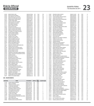 Diário Oficial
 GUARUJÁ
                                                                                                                                                       qUARtA-feiRA
                                                                                                                                                       7 de dezembro de 2011
                                                                                                                                                                                           23
 022478     RENATA TIBURCIO LIMA                         00000329977088     003     74,00        506        027087   ROSANGELA NUNES CARDOSO                    00000223134454   004   78,00   16
 026769     KENYA GONCALVES VERNECK                      00000343520497     003     74,00        507        016787   ANA LUIZA SANTOS SILVA                     0000019654404X   004   78,00   17
 025938     ERIKA APARECIDA SILVA LEONIDIO               00000336726703     003     74,00        508        021758   CARLOS EDUARDO GOMES NACARATO              00000296460345   004   78,00   18
 018438     MARIA DO SOCORRO LIMA DA SILVA               00000004069538     003     74,00        509        016235   CARLOS DOS SANTOS SILVA                    00000303464859   004   78,00   19
 021672     FABIANA MAGALY PEREIRA BORGES                00000321178014     003     74,00        510        023047   PATRICIA MATOS BATISTA MARANDUBA           00000416947918   004   78,00   20
 018533     TATIANE OLIMPIA TORRES                       00000324688751     003     74,00        511        017969   BIANCA DA SILVA SOUZA                      00000324688738   004   78,00   21
 022279     DORALICE GONCALVES DE MATOS                  00000292305175     003     74,00        512        023876   ALEX SILVA DO NASCIMENTO                   00000324686286   004   78,00   22
 022750     MARIA MARQUES DE OLIVEIRA                    00000334956948     003     74,00        513        022605   MONICA CARVALHO SANTOS JARDIM              00000409335162   004   78,00   23
 021917     ERICA MIRIAM FERNANDES                       00000320706035     003     74,00        514        020650   FERNANDO SILVA MEDEIROS                    00000455861134   004   78,00   24
 015331     RAFAEL CARVALHO SOUSA                        00000290956183     003     74,00        515        017945   CLAUDIA TEREZA ANDRADE                     00000430214790   004   78,00   25
 025474     EDSON JESUS DA SILVA                         00004557675772     003     74,00        516        017744   JOSE AMILCAR AMARAL BATISTA JUNIOR         00000347176021   004   78,00   26
 019060     TATIANE DE SOUZA ANDRADE SILVA               00000335762530     003     74,00        517        026406   EDILSON PINTO CORDEIRO                     00000199020498   004   76,00   27
 023298     VANESSA SANTANA GAMA FERREIRA                0000032916269X     003     74,00        518        023856   ANA PAULA ALVES VICENTE                    00000257381946   004   76,00   28
 016190     DENISE DA CONCEICAO ROCHA SILVA              00000320705043     003     74,00        519        026810   RINALDO ANDRADE SANTANA                    0000028694313X   004   76,00   29
 018048     ALEX MARCEL DE OLIVEIRA STIGLIANO            00000028414094     003     74,00        520        025692   TARCILLA MATOS BARBOSA                     00000291374220   004   76,00   30
 019409     TATIANE HONORIO FERREIRA                     00000336725723     003     74,00        521        017212   BRUNO BERGAMIM FERREIRA                    00000336731796   004   76,00   31
 019332     DAVID CERQUEIRA ANDRADE                      0000034026200X     003     74,00        522        031714   MELCHIOR SILVA EVANGELISTA                 0000026840785X   004   76,00   32
 017587     MICHELE ALVES FREIRE                         00000422832467     003     74,00        523        025770   EDER DA SILVA SOARES                       00000403002242   004   76,00   33
 023216     JANAINA DE JESUS LISBOA                      00000308113573     003     74,00        524        025022   CARLA SOUZA NAI                            00000356777169   004   76,00   34
 024806     GRAZIELA DE SIQUEIRA SILVA                   00000338255643     003     74,00        525        022937   DEBORA DA SILVA FERREIRA GUIMARAES         00000441394565   004   76,00   35
 019435     AUREA DO AMPARO ALVES SILVA                  00000455559107     003     74,00        526        031502   GABRIELA DA SILVA COSTA                    00000342503133   004   76,00   36
 024162     DIOGENES RODRIGUES FONTES                    00000440062044     003     74,00        527        031592   JULIANA COSTA DE OLIVEIRA                  00000015538391   004   76,00   37
 020932     ROBSON GUSMAO DOS SANTOS                     00000377090360     003     74,00        528        026538   EVANDRO MEDEIROS                           0000029530926X   004   76,00   38
 024599     MARCELA NASCIMENTO VELOSO                    0000041694713X     003     74,00        529        016969   EMANUELA COUTINHO SANDALIS                 0000044958771X   004   76,00   39
 025411     AUGUSTO SEONI DE OLIVEIRA                    00000348776275     003     74,00        530        015048   ELAINE MAEKAWA FERNANDES                   00000502256266   004   76,00   40
 018623     MARIA RITA LAFFRONT ALBUQUERQUE REIS         00000410945572     003     74,00        531        025070   MIRIAM MALHEIROS MAHLMANN DE ALMEIDA       00000382738706   004   74,00   41
 030317     DEBORA SILVA DOS SANTOS                      00000445316019     003     74,00        532        021308   JOAO LUIS CARVALHO                         0000023032681X   004   74,00   42
 025108     JAQUELINE ALVES DO ROSARIO SANTOS            00000419571000     003     74,00        533        027553   MARIA APARECIDA PEREIRA FERREIRA           00000208248146   004   74,00   43
 023237     DEBORA CRISTINA DA SILVA NASCIMENTO          00000035677663     003     74,00        534        025841   MARCOS APOLONIO DOS SANTOS                 00000306621484   004   74,00   44
 030499     GIDESIA FABIANA DE SOUZA                     00000535158968     003     74,00        535        015085   JALDIRAN ARAUJO DA SILVA                   00000359244075   004   74,00   45
 030906     MISLENE DE MELO DA SILVA                     00000409332434     003     74,00        536        022473   DANIELA FONSECA PAES NAGAHAMA              00000282093084   004   74,00   46
 025640     FERNANDA DO NASCIMENTO RIBEIRO MOREIRA       00000436075878     003     74,00        537        019887   SAMARA PEREIRA CESAR                       00000273923705   004   74,00   47
 027436     DANIELA CONCEICAO DO NASCIMENTO SANTOS       00000486581433     003     74,00        538        027490   BEATRIZ CAETANO DA SILVA                   0000032766132X   004   74,00   48
 030146     ANDREIA DE SOUZA                             00000284843647     003     74,00        539        019059   ROSANGELA DA SILVA                         00000331718868   004   74,00   49
 024792     RENAN TOME DE SOUZA                          00000360571530     003     74,00        540        019373   MARILENE PEREIRA DE ALMEIDA ARAUJO         00000395585235   004   74,00   50
 022242     ANA MERCIA SALES SANTOS                      00000438889848     003     74,00        541        021891   RENATA APARECIDA VASCONCELOS DE ANDRADE    00000254980004   004   74,00   51
 024199     RENATA ROGRIGUES DA SILVA SOUZA              00000456184211     003     74,00        542        022925   RODRIGO OLIVEIRA DE MENEZES                00000115579377   004   74,00   52
 024714     CINTIA SOUZA DOS SANTOS                      00000443075049     003     74,00        543        031747   NICOLE VALCACIO OLIVEIRA                   00000322075956   004   74,00   53
 015040     ADRIANO FREIRE DOS SANTOS                    00000445322567     003     74,00        544        016218   ANA CLAUDIA LEOPOLDINO GALVAO              00000336731462   004   74,00   54
 030182     BEATRIZ APARECIDA SANTOS DE FREITAS          00000279267411     003     74,00        545        023145   JOAO CARLOS MARTINS BRITO                  00000279930999   004   74,00   55
 020758     ARIELLA FERNANDA COSTA                       00000282095019     003     74,00        546        015372   ADRIANA JESUS DA ROCHA                     00000439169069   004   74,00   56
 026983     REJANE BARBOSA RIBEIRO                       00000412242680     003     74,00        547        031455   ELISVANILDES DE SOUSA MOURA                00000426787262   004   74,00   57
 021960     NATHALIA FERNANDES DOS SANTOS                00000431605348     003     74,00        548        021049   BARBARA PINHEIRO SILVA                     00000246815346   004   74,00   58
 024577     LUIZ FERNANDO JESUS DA ANUNCIACAO            00000419568918     003     74,00        549        019278   TAISE DA CUNHA FERREIRA                    00000286496835   004   74,00   59
 025295     DYANE SANT ANNA AFONSO                       0000029230397X     003     74,00        550        024635   INGRID ELENA DA SILVA SANTOS               00000415528598   004   74,00   60
 031023     RONALDO BATISTA FERREIRA JUNIOR              00000491023510     003     74,00        551        021409   ANDRESSA SOARES RODRIGUES                  00000450066691   004   74,00   61
 023535     CLEONILDO FERNANDES DA SILVA                 0000459088679X     003     74,00        552        015096   EDUARDA DA COSTA SILVA                     0000033432001X   004   74,00   62
 021555     WANDERLEY JOAO MAFRA                         00000189957761     003     74,00        553        031300   ANDRESSA LIMA DOS SANTOS OLIVEIRA          0000049086062X   004   74,00   63
 015084     DEBORA CRISTINA RIBEIRO CHAGAS               00000455553166     003     74,00        554        017906   DANNYELE BIANCA SANCHES RAMOS              0000036026931X   004   74,00   64
 031150     TATIANE MARIA SILVA DOS SANTOS               00000439171155     003     74,00        555        021256   CELIA MARIA DE JESUS REIS                  00000145438958   004   72,00   65
 030741     MARCELA DE OLIVEIRA PEREIRO                  0000028209152X     003     74,00        556        016462   ADALTO NUNES SOARES                        00000014322233   004   72,00   66
                                                                                                            022729   ANA LUZIA DE JESUS COSTA                   00000205877588   004   72,00   67
004 – ReCePCiONiStA                                                                                         024627   REJANE GOMES DA SILVA                      00000257938266   004   72,00   68
                                                                                                            015102   REINALDO OLIVEIRA DOS SANTOS               00000370266705   004   72,00   69
                                                                                   NOtA_                    019055   FABIO IONTA ANDRADE SILVA                  00000259852843   004   72,00   70
iNSCRiÇÃO                    NOMe                       DOCUMeNtO         CÓDiGO            CLASSifiCAÇÃO
                                                                                   fiNAL
                                                                                                            023042   SANDRA DE SOUZA SILVA SANTOS               00000254274924   004   72,00   71
  021458    VIVIANE HIROOKA BUONOMO                     00000374670572     004      86,00         1
                                                                                                            018873   VANUSA LUIZ DO NASCIMENTO                  0000027345772X   004   72,00   72
  027343    MARCIO ALEXANDRE                            00000262169320     004      82,00         2
                                                                                                            025903   HOSANA DOS SANTOS MOLEIRO                  00000287941395   004   72,00   73
  026341    LEANDRO DE OLIVEIRA SANTOS                  00000353967750     004      82,00         3
                                                                                                            025406   DANIELA ZACARIAS DE ARAUJO MARTINS         00000293937643   004   72,00   74
  019088    JULIANA MINO NAKAGAWA                       00000437347710     004      82,00         4
                                                                                                            016670   JEANNE DA SILVA AGUIAR                     00000327671890   004   72,00   75
  021527    EURIZETE DE ARRUDA NARCISO                  00000271081260     004      80,00         5
                                                                                                            016498   ZENILDA ESPINDULA MIRANDA                  00000308113184   004   72,00   76
  027331    ALEXANDRE FLORENCIO DE SOUZA                00000248028352     004      80,00         6
                                                                                                            025921   MARIA CRISTINA LEME RODRIGUES CAMPANELLA   00000348374379   004   72,00   77
  016142    CINTIA APARECIDA DE ALMEIDA                 00000286012923     004      80,00         7
                                                                                                            026734   DEBORA CONCEICAO FERREIRA RIBEIRO          00000300710124   004   72,00   78
  024105    LUIZ ROBERTO BETTONI FILHO                  00000324124168     004      80,00         8
                                                                                                            016274   CAMILA OLIVEIRA DE ABREU                   00000327676152   004   72,00   79
  031861    SILMARA SANTANA COSTA                       00000437350071     004      80,00         9
                                                                                                            017712   ARIANE DE LIMA MONTEIRO                    00000347879548   004   72,00   80
  017186    LILIANE HALUCH FIRMO                        00000409336397     004      80,00        10
                                                                                                            016164   KATIA APARECIDA DE MATOS SANTOS            00000445316998   004   72,00   81
  025886    PRISCILLA VICTOR SEZARIO SANTOS             00000422830525     004      80,00        11
                                                                                                            026766   RAFAELA SOEIRA                             0000033172117X   004   72,00   82
  031311    ARIANE ALBUQUERQUE PEREIRA BRITO DOS SANTOS 0000043079857X     004      80,00        12
  019192    YURI OLIVEIRA CLAUS                         00000395585387     004      80,00        13         016773   PATRICIA PEREIRA PITA                      00000444002273   004   72,00   83
  015007    MARILIA TADAYESKI PEYRES                    00000359103704     004      80,00        14         025724   KELLY CRISTINA DA SILVA GURGEL             00000422827873   004   72,00   84
  020694    REGINA HELENA DOS SANTOS FRANCA             00000155360516     004      78,00        15         023154   ROSANA ALMEIDA DOS SANTOS                  00000437903837   004   72,00   85
 