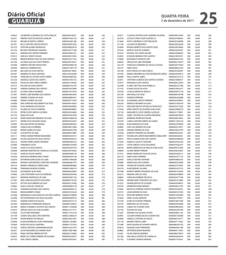 Diário Oficial
 GUARUJÁ
                                                                                                                                    qUARtA-feiRA
                                                                                                                                    7 de dezembro de 2011
                                                                                                                                                                        25
 018622   LUCIMAYRE ELIZANDRA DA COSTA ARAUJO      00000284160921   004   66,00   226   022671   CLAUDIA CRISTINA ALVES AMORIM CALDEIRA      00000209535404   004   64,00   296
 022451   SIMONE SILVA DE MACEDO ALENCAR           00000273455126   004   66,00   227   023578   LUCELIA CUNHA SILVA SGANZELLA               00000226788544   004   64,00   297
 021361   NEILMA DE MATOS CORREIA                  00000303461585   004   66,00   228   015660   EDITH CANONACO CURTI MESQUITA               00000203246998   004   64,00   298
 022791   KELLY CRISTINA SANTOS BASTOS             00000300953495   004   66,00   229   017146   LUCIANA DE MEDEIROS                         0000023833269X   004   64,00   299
 031379   CRISTIANI KLIMKE RODRIGUES               00000289829318   004   66,00   230   022669   REGINA BARRETO DOS SANTOS SILVA             00000238334004   004   64,00   300
 031720   MICHELE RODRIGUES SIQUEIRA               00000326777246   004   66,00   231   019103   MARCIO SILVA DE ALMEIDA                     00000242095367   004   64,00   301
 024312   FABIANA DOS SANTOS FERREIRA              00000295001057   004   66,00   232   031819   ROSANA DA CUNHA AGUIAR                      00000228386044   004   64,00   302
 015615   GERLUCE SANTOS SOUZA                     00000394215692   004   66,00   233   023833   ELINALVA MARINHO DOS SANTOS                 00000270043457   004   64,00   303
 015039   RENATA BEATRIZ ASSIS DA SILVA SANTOS     00000325231333   004   66,00   234   016696   ROSANGELA AZEVEDO LIRA                      0000026842410X   004   64,00   304
 027166   LUCIANA SILVA DA CORTE PEREIRA           00000356779221   004   66,00   235   026095   ZENILDA DE LIMA PERANDRE                    00000363135819   004   64,00   305
 023308   DEBORA CRISTINA PASSOS REIS              00000436080138   004   66,00   236   021518   FRANCISCO EVANDRO DE SOUZA LUSTOSA          00000258135438   004   64,00   306
 024590   MARCELA FERREIRA RUIS                    00000277381770   004   66,00   237   031477   FABIO JESUS                                 00000286022230   004   64,00   307
 021405   WILLIANS DA SILVA SANTOS                 00000439178654   004   66,00   238   022184   EDITH BOGEA DE LIMA GARCIA                  00000292304997   004   64,00   308
 025447   ANDREIA DE JESUS SANTANA                 00001204356408   004   66,00   239   031930   VANESSA BEZERRA DA COSTA RODRIGUES GARCIA   00000258180912   004   64,00   309
 031498   FRANCINE DE CASTRO LOPEZ TORRES          00000439485782   004   66,00   240   026480   PAULA JANETE LEMES                          00000267532519   004   64,00   310
 027226   GRAZIELE COSTA DOS SANTOS                00000410781575   004   66,00   241   022921   CRISTIANA ALMEIDA DOS SANTOS OLIVEIRA       00000270000677   004   64,00   311
 026543   DOUGLAS SANT ANNA CORREIA                00000341559362   004   66,00   242   027675   ROSANGELA DOS SANTOS                        00000308125836   004   64,00   312
 021015   KALLINA DA SILVA SANTOS                  00000002792193   004   66,00   243   022486   ELAINE CRISTYNA SILVA PERRELLA              00000285351096   004   64,00   313
 025287   SANDRA ALMEIDA DOS SANTOS                00000455910984   004   66,00   244   017355   ELIANA SOUZA DE JESUS                       00000279933277   004   64,00   314
 021297   LUCIANE GARCIA MOREIRA                   00000419572934   004   66,00   245   018106   LILIAN OLIVEIRA DE ARAUJO                   00000294073139   004   64,00   315
 017941   NOEMY LIMA BEZERRA DOS SANTOS            00000454643676   004   66,00   246   031276   ANA PAULA DA SILVA                          00000496702798   004   64,00   316
 031867   SIMONE OLIVEIRA DA SILVA                 00000438893761   004   66,00   247   016357   ADRIANA PERRONE                             00000283526488   004   64,00   317
 019840   DANIELE GOMES DA SILVA                   00000439172974   004   66,00   248   031256   ALEXANDRE SANTOS FERREIRA                   00000292309491   004   64,00   318
 025609   ANA CAROLINA NASCIMENTO DA SILVA         00000284143042   004   66,00   249   026220   MARCELO BEZERRA DA SILVA                    00000321067630   004   64,00   319
 023403   ELISA ANDRADE DOS PASSOS                 00000459650683   004   66,00   250   027515   MISSLENE BASTOS DA ROCHA FRANCISCO          0000032677242X   004   64,00   320
 021727   JULIANA DE SOUZA FERREIRA                00000400048863   004   66,00   251   019320   ERIKA SANTOS DE OLIVEIRA GONCALVES          00000329968579   004   64,00   321
 017333   PATRICIA DOS SANTOS OLIVEIRA             00000553818065   004   66,00   252   027130   MARGARETE COSTA TAVARES ALENCAR             00000331718091   004   64,00   322
 031416   DIEGO DA SILVA                           00000295367039   004   66,00   253   025301   ISABEL CRISTINA DE OLIVEIRA MEDRADE         00000436078934   004   64,00   323
 021249   KAREN KAROLINE MIRANDA DA SILVA          00000324686328   004   66,00   254   024433   BARBARA APARECIDA PALMA                     00000288670462   004   64,00   324
 025771   FATIMA FELIX FAZZANO GADIG               00000439165581   004   66,00   255   023769   CAMILA CRISTINA FABRIS DA CUNHA             00000217845149   004   64,00   325
 023695   WILLIAM FREITAS DE MORAIS                00000043895024   004   66,00   256   016828   ELMA MARQUES DA SILVA                       00000339749994   004   64,00   326
 022895   CAMILA ROCCHI RIBEIRO                    00000348312684   004   66,00   257   024687   JOSE LUIZ MORAES DA SILVA                   00000445319677   004   64,00   327
 021582   MONIK GOMES DA SILVA                     0000036678139X   004   66,00   258   031406   DEBORA PEREIRA DA SILVA                     00000338252794   004   64,00   328
 017281   LAIS BATISTA DE LIMA                     00000046014887   004   66,00   259   027038   ROBERTO PINHEIRO DO ROSARIO                 00000465953281   004   64,00   329
 025111   THIRZA HIDEMI PEREIRA NAKAYAMA           00000450554727   004   66,00   260   020912   HOSANA DOS SANTOS NASCIMENTO CAVALCANTE     00000340265851   004   64,00   330
 025893   JULIAN AZEVEDO DA SILVA SANTOS           00000450264415   004   66,00   261   020616   PRISCILA MARCELINO DOS SANTOS               00000304588246   004   64,00   331
 023212   DAIANE FREIRE SOARES PINHEIRO            00000485902333   004   66,00   262   015450   DANIELLE GALOTTI SANTANA                    00000334325250   004   64,00   332
 023984   FERNANDA COSTA                           00000467476949   004   66,00   263   024375   CINTIA SIMOES COSTA SALDANHA                00000279262437   004   64,00   333
 016383   JESSICA DA SILVA SANTOS                  0000032676723X   004   66,00   264   026750   MARIA APARECIDA DE ARAUJO GONCALVES         00000309101840   004   64,00   334
 026498   MARIANA MARTINS DE CARVALHO CAJUEIRO     00000478749363   004   66,00   265   020600   LILIANE RIBEIRO PEREIRA                     00000338254833   004   64,00   335
 015763   ALINE DE SOUZA SANTOS                    00000485896126   004   66,00   266   017551   MARIA APARECIDA SILVA DE SOUSA              00000344206312   004   64,00   336
 018538   NATHALIA EMERENCIANO CUNHA               00000464493109   004   66,00   267   025143   FABIO LOPES FERREIRA                        00000343517152   004   64,00   337
 022076   JEFFERSON GONCALVES DE LUNA              00000471864699   004   66,00   268   023442   SHEILA CRISTINA SANTANA                     00000438964354   004   64,00   338
 025654   NAYENE CONSTANTINO CHAPTISKI CORDEIRO    00000483827575   004   66,00   269   025869   VIVIAN SALES DE OLIVEIRA                    00000445318508   004   64,00   339
 025153   RENATO HENRIQUE CORREA BRAZ              00000485985883   004   66,00   270   031900   TATIANE DE OLIVEIRA SANTOS                  00000323774957   004   64,00   340
 031486   FERNANDA BONFIM OLIVEIRA                 00000473969774   004   66,00   271   024178   ALINE MORAES SALINAS                        00000032523155   004   64,00   341
 022476   ALEXANDRA SILVA FARIA                    00000485636967   004   66,00   272   021998   MONICA RIBEIRO PRUDENTE DA SILVA            0000046125363X   004   64,00   342
 016982   LIZIA STEPHANIE SALES DE ANDRADE         00000394203458   004   66,00   273   023272   FABIANA LIMA DA CRUZ                        00000426788849   004   64,00   343
 020277   MARIANA RODRIGUES DE LIMA                00000479827102   004   66,00   274   020803   CAROLINA ROMERO PACHECO                     00000356777108   004   64,00   344
 017407   ANA CAROLINA BATISTA NOGUEIRA            00000485735350   004   66,00   275   019492   ANDREA NERY HONORATO DA CRUZ                00000441014896   004   64,00   345
 025537   VICTOR HUGO RIBEIRO DA SILVA             0000036313430X   004   66,00   276   015225   VIVIANE BATISTA DE OLIVEIRA                 00000426789933   004   64,00   346
 023862   GISELE SILVA DE CARVALHO                 00000490892139   004   66,00   277   024104   DENNISON NUNES BERNDT                       00000436073705   004   64,00   347
 021395   FERNANDA ROSARIO DOS SANTOS              00000490946173   004   66,00   278   019402   MICHELLE FERREIRA SANTOS DE BARROS          00000439168247   004   64,00   348
 018443   RENAN BARRETO JORGE                      00000355762420   004   66,00   279   023107   LIANA BONFIM DA SILVA                       00000445314540   004   64,00   349
 031696   MARIANGELA VASCONCELOS DOS REIS CAMPOS   00000416789894   004   66,00   280   023124   ROSILENE BARBOSA ALVES                      00000414362469   004   64,00   350
 022566   VICTOR VENANCIO DA SILVA SALGADO         00000439069518   004   66,00   281   016626   FABIO JULIAO AMADOR                         00000437743421   004   64,00   351
 031851   SANDRA SANTOS DE SOUZA                   00000256373115   004   66,00   282   015336   ALINE DE OLIVEIRA FERREIRA                  00000418815598   004   64,00   352
 031693   MARIANGELA FERNANDES BONILHA             00000007339672   004   64,00   283   027575   EMERSON LUIZ DE SOUZA                       00000426786488   004   64,00   353
 021469   MARIA SCARABELLI VICENTE DOS SANTOS      00000112702004   004   64,00   284   024166   CAMILA DE OLIVEIRA SILVA                    00000438950926   004   64,00   354
 015873   GERUZA SALES DA SILVA OLIVEIRA           00000141217571   004   64,00   285   027102   JULIANA DA SILVA                            00000426783189   004   64,00   355
 015044   CELIA YOKO MAEKAWA                       00000119721016   004   64,00   286   015207   VERONICA DE AGUIAR CASTRO                   00000438951165   004   64,00   356
 031749   OLINDA ADELAIDE LOPES MARTINS            00000123684274   004   64,00   287   024997   LUCIANA APARECIDA DE OLIVEIRA DIAS          00000407239698   004   64,00   357
 021499   VIVIAN BORGES DE ARAUJO                  00000106531841   004   64,00   288   024068   DANIELLE CRISTINA DE SOUZA                  00000460144777   004   64,00   358
 023096   ELIANA RODRIGUES ALVES FERNANDES         00000017302863   004   64,00   289   021158   MAYARA FREITAS JARES                        00000547119562   004   64,00   359
 023644   EDNA TOCCACELLI MARTINS                  00000017512933   004   64,00   290   015389   DEISE HELENA DE OLIVEIRA SANTOS             00000486297329   004   64,00   360
 021402   TERESA CRISTINA LUEDEMANN VALENT         00000142341873   004   64,00   291   024616   ISADORA SILVA FERNANDES                     00000464561590   004   64,00   361
 022321   LUCIA NOGUEIRA DA CAMARA SILVA           00000193821886   004   64,00   292   024862   JEFFERSON BAUER BEZERRA                     00000464115942   004   64,00   362
 015792   TANIA CRISTINA RIBEIRO VICTOR            00000201318684   004   64,00   293   019201   FELIPE ARRUDA BEZERRA                       00000486279819   004   64,00   363
 018653   MARIA DO CARMO FIRMINO DE OLIVEIRA       00000020236473   004   64,00   294   031280   ANA PAULA SANTOS DE CARVALHO                00000034026390   004   64,00   364
 031576   JOSE CARLOS SIMOES                       00000194781847   004   64,00   295   021102   FLAVIANE CANDIDO MENDES                     00000015720341   004   64,00   365
 
