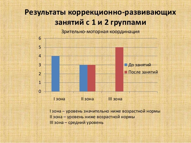 Тест зрительно моторной координации