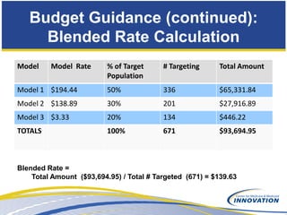 Budget Guidance (continued):
     Blended Rate Calculation
Model    Model Rate       % of Target     # Targeting     Total Amount
                          Population
Model 1 $194.44           50%             336             $65,331.84
Model 2 $138.89           30%             201             $27,916.89
Model 3 $3.33             20%             134             $446.22
TOTALS                    100%            671             $93,694.95



Blended Rate =
    Total Amount ($93,694.95) / Total # Targeted (671) = $139.63
 