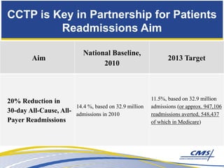 CCTP is Key in Partnership for Patients
         Readmissions Aim

                            National Baseline,
         Aim                                                  2013 Target
                                  2010




20% Reduction in                                       11.5%, based on 32.9 million
                       14.4 %, based on 32.9 million   admissions (or approx. 947,106
30-day All-Cause, All- admissions in 2010              readmissions averted, 548,437
Payer Readmissions                                     of which in Medicare)
 