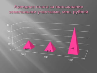 0
10
20
30
40
2010
2011
2012
12.9
14.5
40
 