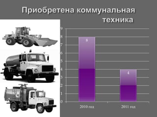 8
4
0
1
2
3
4
5
6
7
8
9
2010 год 2011 год
 