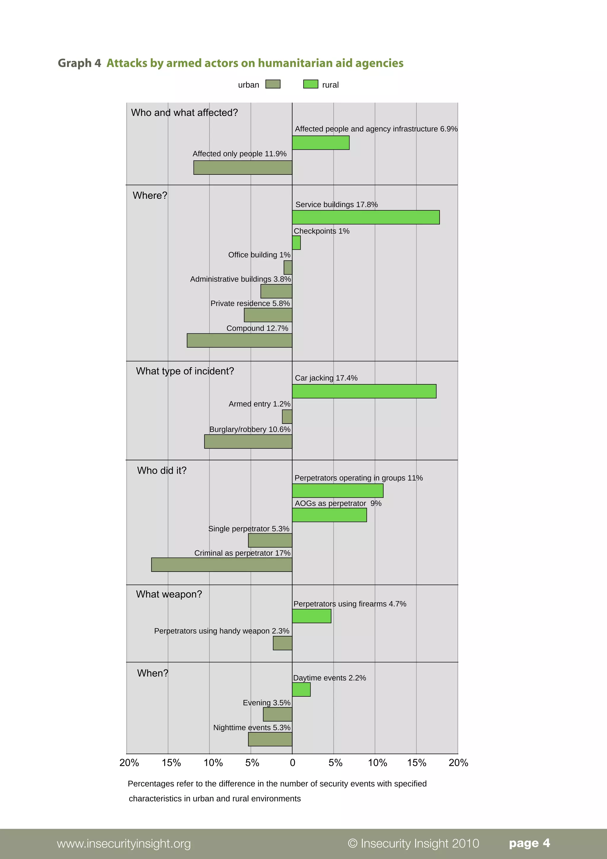 Graph 4 Attacks by armed actors on humanitarian aid agencies




www.insecurityinsight.org                         © Insecurity Insight 2010   page 4
 