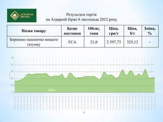 Результати торгів
                 на Аграрній біржі 6 листопада 2012 року

                           Базис        Обсяг,     Ціна,     Ціна,    Зміна,
     Назва товару
                          поставки      тонн       грн/т      $/т       %
Борошно пшеничне вищого
                             FCA         21,0     2 597,73   325,13     -
        ґатунку
 