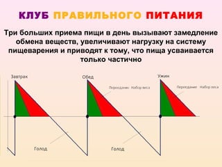 КЛУБ ПРАВИЛЬНОГО ПИТАНИЯ
Три больших приема пищи в день вызывают замедление
   обмена веществ, увеличивают нагрузку на систему
 пищеварения и приводят к тому, что пища усваивается
                   только частично
 