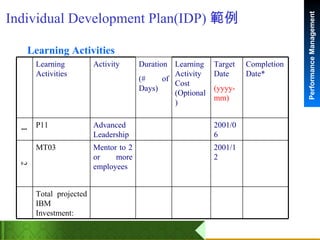 Individual Development Plan(IDP) 範例 Learning Activities Total projected IBM Investment:  2001/12   Mentor to 2 or more employees MT03  2 2001/06   Advanced Leadership   P11  1 Completion Date*   Target Date (yyyy-mm) Learning Activity Cost (Optional) Duration (# of Days) Activity Learning Activities   