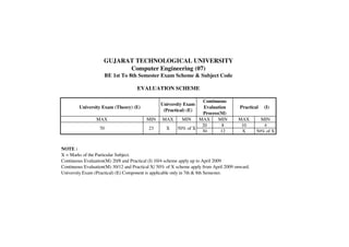 GUJARAT TECHNOLOGICAL UNIVERSITY
                           Computer Engineering (07)
                       BE 1st To 8th Semester Exam Scheme & Subject Code

                                     EVALUATION SCHEME

                                                               Continuous
                                                 University Exam
        University Exam (Theory) (E)                            Evaluation              Practical   (I)
                                                  (Practical) (E)
                                                               Process(M)
                 MAX                      MIN    MAX   MIN    MAX     MIN              MAX        MIN
                                                               20       8               10         4
                  70                       23     X  50% of X
                                                               30       12              X       50% of X


NOTE :
X = Marks of the Particular Subject.
Continuous Evaluation(M) 20/8 and Practical (I) 10/4 scheme apply up to April 2009
Continuous Evaluation(M) 30/12 and Practical X/ 50% of X scheme apply from April 2009 onward.
University Exam (Practical) (E) Component is applicable only in 7th & 8th Semester.
 