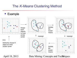 The K-Means Clustering Method

                Example
                                                            10                                                                                                   10
10
                                                            9                                                                                                    9
9
                                                            8                                                                                                    8
8
                                                            7                                                                                                    7
7
                                                            6                                                                                                    6
6
                                                            5                                                                                                    5
5
                                                            4                                                                                                    4
4
                                                  Assign    3                                                                                          Update    3

                                                                                                                                                       the
3

                                                  each
                                                            2                                                                                                    2
2

1
                                                  objects
                                                            1

                                                            0
                                                                                                                                                       cluster   1

                                                                                                                                                                 0
0
     0   1   2   3   4   5   6   7   8   9   10   to most
                                                                 0       1       2       3       4       5       6       7       8       9       10    means          0       1       2       3       4       5       6       7       8       9       10



                                                  similar
                                                  center                                                         reassign                                                                                             reassign
                                                             10                                                                                                   10

     K=2                                                         9                                                                                                    9

                                                                 8                                                                                                    8

     Arbitrarily choose K                                        7                                                                                                    7


     object as initial
                                                                 6                                                                                                    6

                                                                 5                                                                                                    5

     cluster center                                              4                                                                                     Update         4

                                                                 3

                                                                 2
                                                                                                                                                       the            3

                                                                                                                                                                      2

                                                                 1                                                                                     cluster        1

                                                                 0
                                                                     0       1       2       3       4       5       6       7       8       9    10
                                                                                                                                                       means          0
                                                                                                                                                                          0       1       2       3       4       5       6       7       8       9    10




         April 18, 2013                                          Data Mining: Concepts and Techniques
                                                                                              31
 