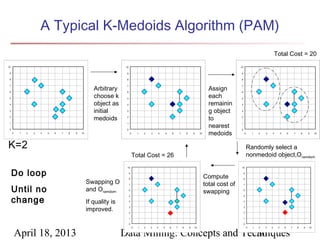 A Typical K-Medoids Algorithm (PAM)
                                                                                                                                                                                            Total Cost = 20
10                                                                  10                                                                                         10

 9                                                                  9                                                                                          9

 8                                                                  8                                                                                          8



                                                      Arbitrary                                                                                  Assign
 7                                                                  7                                                                                          7

 6                                                                  6                                                                                          6

 5
                                                      choose k      5
                                                                                                                                                 each          5

 4                                                    object as     4                                                                            remainin      4

 3
                                                      initial       3                                                                            g object      3

 2
                                                      medoids       2
                                                                                                                                                 to            2



                                                                                                                                                 nearest
 1                                                                  1                                                                                          1

 0                                                                  0                                                                                          0
     0    1   2   3   4   5   6   7   8   9   10                         0       1   2   3   4       5       6       7       8       9    10     medoids            0       1   2   3   4        5       6       7       8       9    10




K=2                                                                                                                                                                     Randomly select a
                                                                             Total Cost = 26                                                                            nonmedoid object,Oramdom
                                                                     10                                                                                         10


     Do loop                                                             9
                                                                                                                                               Compute
                                                                                                                                                                    9



                                                   Swapping O
                                                                         8                                                                                          8

                                                                                                                                               total cost of
     Until no
                                                                         7                                                                                          7

                                                   and Oramdom           6
                                                                                                                                               swapping             6




     change
                                                                         5                                                                                          5


                                                   If quality is         4                                                                                          4



                                                   improved.             3

                                                                         2
                                                                                                                                                                    3

                                                                                                                                                                    2

                                                                         1                                                                                          1

                                                                         0                                                                                          0
                                                                             0   1   2   3   4   5       6       7       8       9   10                                 0   1   2   3   4    5       6       7       8       9   10


         April 18, 2013                                            Data Mining: Concepts and Techniques
                                                                                                36
 