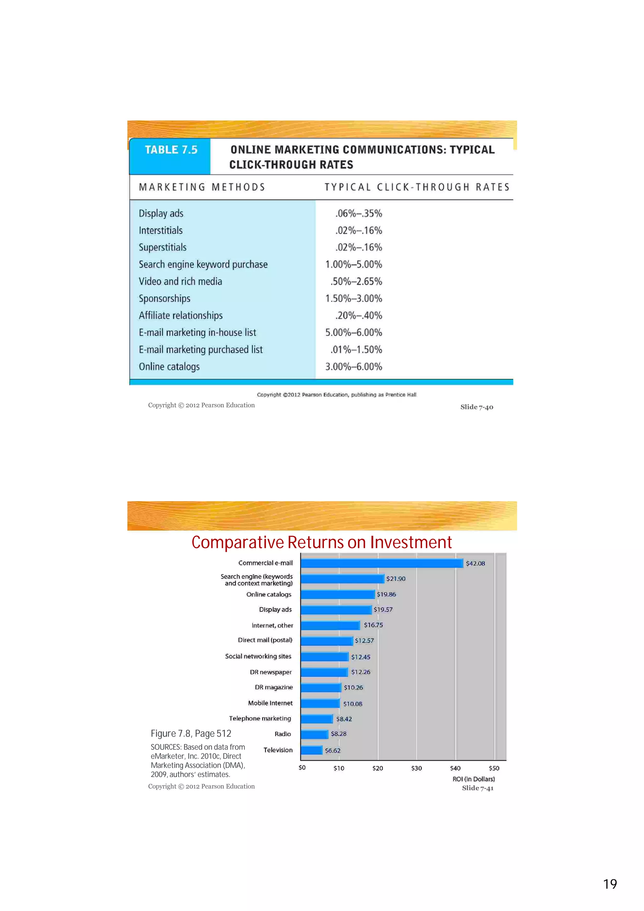 Copyright © 2012 Pearson Education
Copyright © 2012 Pearson Education
Slide 7-40
Slide 7-41
Comparative Returns on Investment
Figure 7.8, Page 512
SOURCES: Based on data from
eMarketer, Inc. 2010c, Direct
Marketing Association (DMA),
2009,authors’ estimates.
19
 