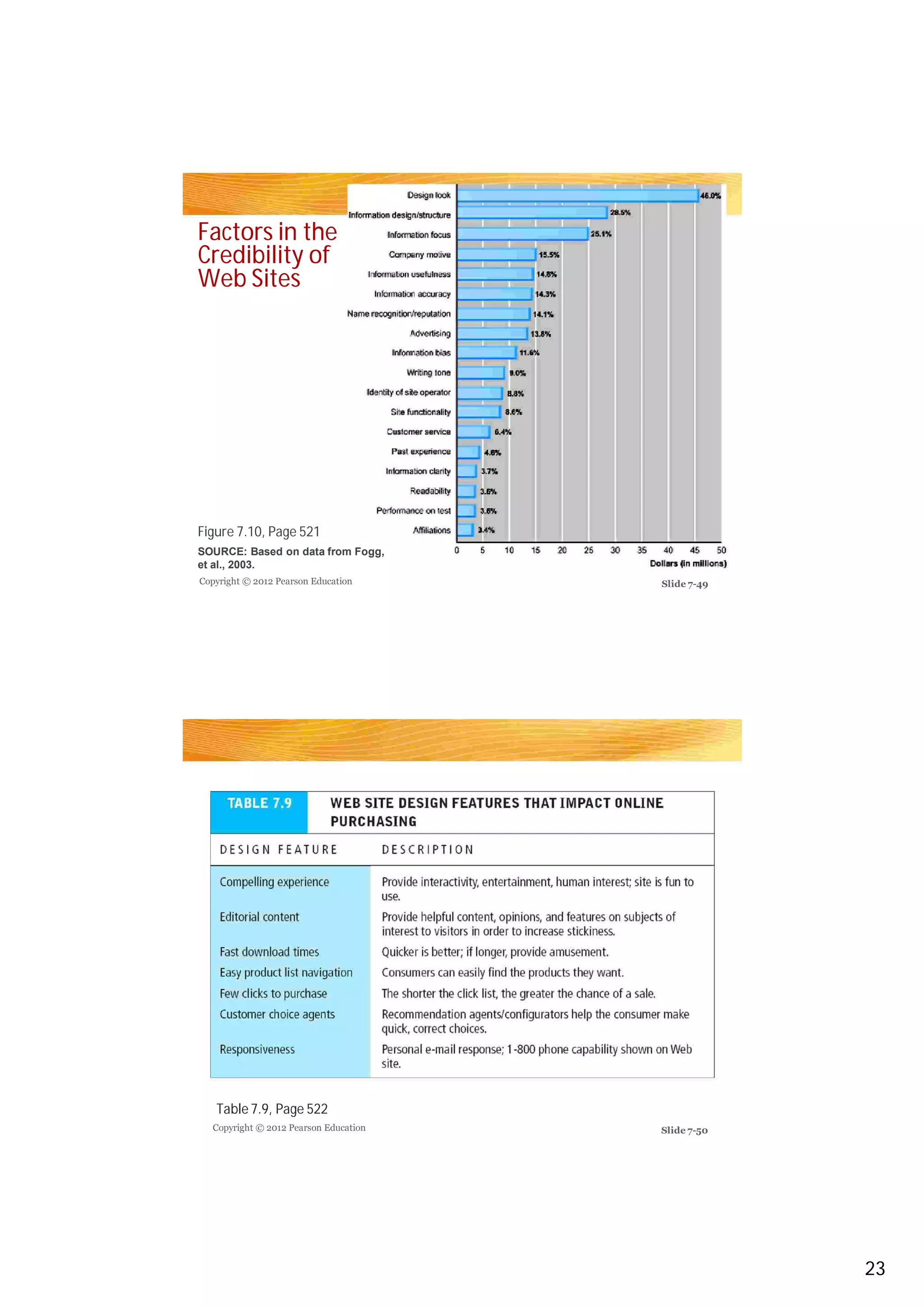 Factors in the
Credibility of
Web Sites
Figure 7.10, Page 521
Table 7.9, Page 522
Copyright © 2012 Pearson Education
Copyright © 2012 Pearson Education
SOURCE: Based on data from Fogg,
et al., 2003.
Slide 7-49
Slide 7-50
23
 