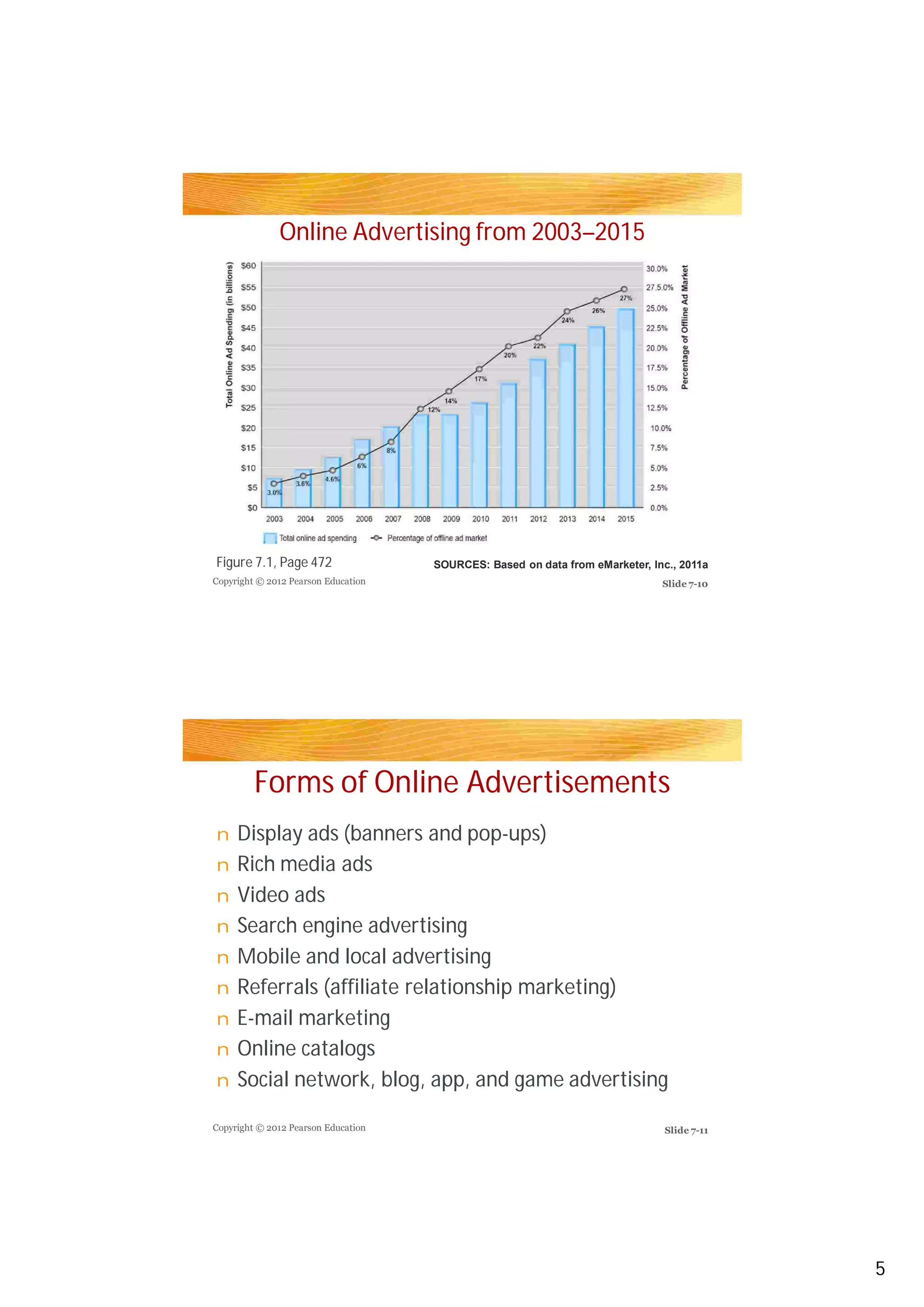Online Advertising from 2003–2015
Figure 7.1, Page 472
Forms of Online Advertisements
Display ads (banners and pop-ups)
Rich media ads
Video ads
Search engine advertising
Mobile and local advertising
Referrals (affiliate relationship marketing)Referrals (affiliate relationship marketing)
E-mail marketing
Online catalogs
Social network, blog, app, and game advertising
Copyright © 2012 Pearson Education
Copyright © 2012 Pearson Education
Slide 7-10
Slide 7-11
SOURCES: Based on data from eMarketer, Inc., 2011a
n
n
n
n
n
n
n
n
n
5
 