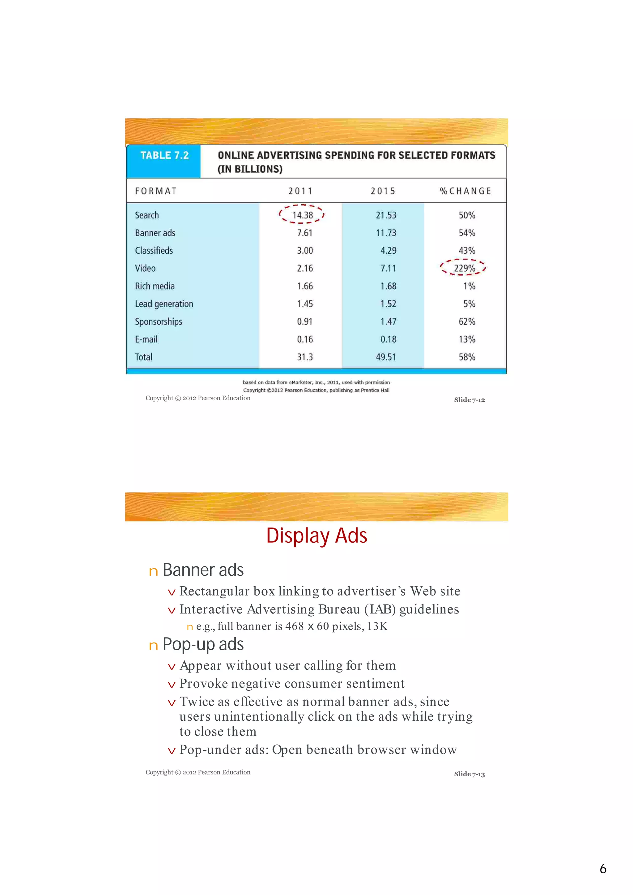 Copyright © 2012 Pearson Education
Copyright © 2012 Pearson Education
Slide 7-12
Slide 7-13
Display Ads
Banner ads
Pop-up ads
n
v
v
n
n
vv
v
v
v
Rectangular box linking to advertiser’s Web site
Interactive Advertising Bureau (IAB) guidelines
e.g., full banner is 468 60 pixels, 13K
Appear without user calling for themAppear without user calling for them
Provoke negative consumer sentiment
Twice as effective as normal banner ads, since
users unintentionally click on the ads while trying
to close them
Pop-under ads: Open beneath browser window
x
6
 