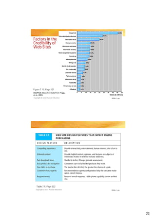 Factors in the
Credibility of
Web Sites
Figure 7.10, Page 521
Table 7.9, Page 522
Copyright © 2012 Pearson Education
Copyright © 2012 Pearson Education
SOURCE: Based on data from Fogg,
et al., 2003.
Slide 7-49
Slide 7-50
23
 