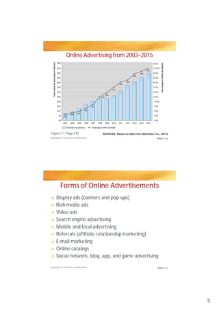 Online Advertising from 2003–2015
Figure 7.1, Page 472
Forms of Online Advertisements
Display ads (banners and pop-ups)
Rich media ads
Video ads
Search engine advertising
Mobile and local advertising
Referrals (affiliate relationship marketing)Referrals (affiliate relationship marketing)
E-mail marketing
Online catalogs
Social network, blog, app, and game advertising
Copyright © 2012 Pearson Education
Copyright © 2012 Pearson Education
Slide 7-10
Slide 7-11
SOURCES: Based on data from eMarketer, Inc., 2011a
n
n
n
n
n
n
n
n
n
5
 