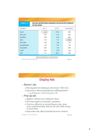 Copyright © 2012 Pearson Education
Copyright © 2012 Pearson Education
Slide 7-12
Slide 7-13
Display Ads
Banner ads
Pop-up ads
n
v
v
n
n
vv
v
v
v
Rectangular box linking to advertiser’s Web site
Interactive Advertising Bureau (IAB) guidelines
e.g., full banner is 468 60 pixels, 13K
Appear without user calling for themAppear without user calling for them
Provoke negative consumer sentiment
Twice as effective as normal banner ads, since
users unintentionally click on the ads while trying
to close them
Pop-under ads: Open beneath browser window
x
6
 