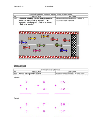 MATEMÁTICAS

ID
561

1º PRIMARIA

-4-

Ordinales: primero, segundo, tercero, cuarto, quinto, último
PREGUNTA
CRITERIO
Señalar de forma adecuada 5 de las 6
Dime cuál de estos coches es el primero en
opciones que le pedimos
llegar a la meta ¿Cuál el tercero? ¿Y el
segundo? ¿Y el cuarto? ¿Cuál es el último?
¿Cuál es el quinto?

OPERACIONES
Suma sin llevar y llevando
ID
564

PREGUNTA
Realiza las siguientes sumas

CRITERIO
Realizar correctamente 2 de cada serie

Serie a:

7

6

65

+

+

+

1
_______

3
_______

32
_________

7

86

Serie b:

8
+

+

+

5
_______

6
_______

57
_________

 