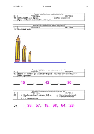 MATEMÁTICAS

ID
555

ID
556

ID
557

1º PRIMARIA

Realizar clasificaciones según dos criterios
PREGUNTA
CRITERIO
Utilizar los bloques lógicos.
Clasificar correctamente
Agrupa las figuras que sean triángulos rojos

Seriación con modelo intercalando y siguiendo
PREGUNTA
CRITERIO
Continúa la serie

Anterior y posterior de números menores de 100
PREGUNTA
CRITERIO
Escribe los números que van antes y después Responder correctamente 2 de 3
de los siguientes

___ 15 ___; ___ 42 ___; ___ 80 ___
ID
558

b)

Dictado y lectura de números menores que 100
PREGUNTA
CRITERIO
a) Escribir correctamente 8
a) Escribe: se dictan 9 números del 0 al
b) Leer correctamente 5
100
b) Lee estos números

39, 57, 18, 98, 64, 26

-2-

 