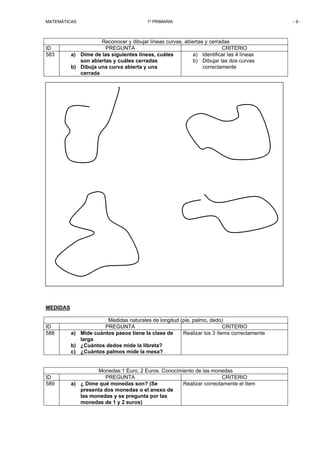 MATEMÁTICAS

ID
583

1º PRIMARIA

Reconocer y dibujar líneas curvas, abiertas y cerradas
PREGUNTA
CRITERIO
a) Identificar las 4 líneas
a) Dime de las siguientes líneas, cuáles
b) Dibujar las dos curvas
son abiertas y cuáles cerradas
correctamente
b) Dibuja una curva abierta y una
cerrada

MEDIDAS

ID
588

ID
589

Medidas naturales de longitud (pie, palmo, dedo)
PREGUNTA
CRITERIO
Realizar los 3 ítems correctamente
a) Mide cuántos pasos tiene la clase de
larga
b) ¿Cuántos dedos mide la libreta?
c) ¿Cuántos palmos mide la mesa?

Monedas:1 Euro, 2 Euros. Conocimiento de las monedas
PREGUNTA
CRITERIO
Realizar correctamente el ítem
a) ¿ Dime qué monedas son? (Se
presenta dos monedas o el anexo de
las monedas y se pregunta por las
monedas de 1 y 2 euros)

-9-

 