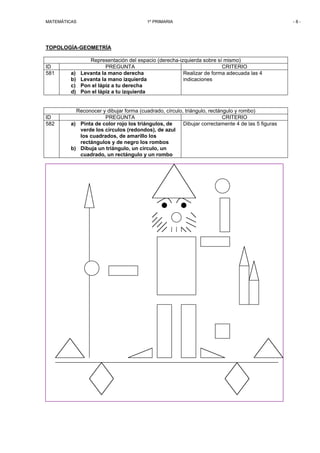 MATEMÁTICAS

1º PRIMARIA

TOPOLOGÍA-GEOMETRÍA

ID
581

ID
582

a)
b)
c)
d)

Representación del espacio (derecha-izquierda sobre sí mismo)
PREGUNTA
CRITERIO
Realizar de forma adecuada las 4
Levanta la mano derecha
indicaciones
Levanta la mano izquierda
Pon el lápiz a tu derecha
Pon el lápiz a tu izquierda

Reconocer y dibujar forma (cuadrado, círculo, triángulo, rectángulo y rombo)
PREGUNTA
CRITERIO
Dibujar correctamente 4 de las 5 figuras
a) Pinta de color rojo los triángulos, de
verde los círculos (redondos), de azul
los cuadrados, de amarillo los
rectángulos y de negro los rombos
b) Dibuja un triángulo, un círculo, un
cuadrado, un rectángulo y un rombo

-8-

 