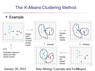 The K-Means Clustering Method


Example
10

5

6

5

6

7

6

7

8

7

8

9

8

9

10

9

10

5

4

4
3
2
1
0
0

1

2

3

4

5

6

7

8

9

10

Assign
each
objects
to most
similar
center

3
2
1
0
0

1

2

3

4

5

6

7

8

9

10

Update
the
cluster
means

4
3
2
1
0
0

Arbitrarily choose K
object as initial
cluster center

3

4

5

6

7

8

9

10

reassign

10

10

9

9
8

7

7

6

6

5

5

4
3
2
1
0
0

January 20, 2014

2

reassign

8

K=2

1

1

2

3

4

5

6

7

8

9

10

Update
the
cluster
means

4
3
2
1
0
0

1

2

3

4

5

6

7

Data Mining: Concepts and Techniques
31

8

9

10

 