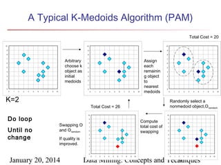 A Typical K-Medoids Algorithm (PAM)
Total Cost = 20
10

10

10

9

9

9

8

8

8

Arbitrary
choose k
object as
initial
medoids

7
6
5
4
3
2
1
0

7
6
5
4
3
2
1
0

0

1

2

3

4

5

6

7

8

9

10

0

K=2
Do loop
Until no
change

1

2

3

4

5

6

7

8

9

10

Assign
each
remainin
g object
to
nearest
medoids

7
6
5
4
3
2
1
0
0

10

Compute
total cost of
swapping

8

4

5

6

7

8

9

7
6
5

9
8
7
6
5

4

4

3

3

2

2

1

1

0

January 20, 2014

3

10

9

If quality is
improved.

2

0
0

1

2

3

4

5

6

10

Randomly select a
nonmedoid object,Oramdom

Total Cost = 26

Swapping O
and Oramdom

1

7

8

9

10

0

1

2

3

4

5

6

Data Mining: Concepts and Techniques
36

7

8

9

10

 