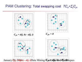 PAM Clustering: Total swapping cost TCih=∑jCjih
10

10

9

9

t

8
7

j

t

8
7

j

6
5

i

4
3

6
5

h

h
i

4
3

2

2

1

1

0

0
0

1

2

3

4

5

6

7

8

9

10

Cjih = d(j, h) - d(j, i)

0

1

2

3

4

5

6

7

8

9

10

Cjih = 0
10

10

9

9

h

8

8

j

7
6
5

6

i

5

i

4

7

t

3

h

4
3

t

2

2

1

1

j

0

0
0

1

2

3

4

5

6

7

8

9

10

0

1

2

3

4

5

6

7

8

9

10

January Cjih = d(j, t) - d(j, i)Data Mining:Cjih = d(j, h) - d(j, t)
20, 2014
Concepts and Techniques
38

 