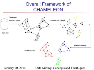 Overall Framework of
CHAMELEON
Construct
Partition the Graph

Sparse Graph

Data Set

Merge Partition
Final Clusters

January 20, 2014

Data Mining: Concepts and Techniques
56

 