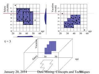 40

τ=3

50

a
al
S

January 20, 2014

20

30

40

50

age
60

Vacation

30

Vacation
(week)
0 1 2 3 4 5 6 7

Salary
(10,000)
0 1 2 3 4 5 6 7
20

age
60

ry

30

50

age

Data Mining: Concepts and Techniques
99

 