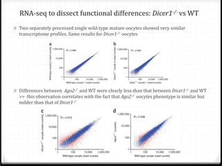 RNA-seq to dissect functional differences: Dicer1-/- vs WT

0 Two separately processed single wild-type mature oocytes showed very similar
transcriptome profiles. Same results for Dicer1-/- oocytes

0 Differences between Ago2-/- and WT were clearly less than that between Dicer1-/- and WT
>> this observation correlates with the fact that Ago2-/- oocytes phenotype is similar but
milder than that of Dicer1-/-

 