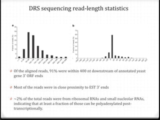 DRS sequencing read-length statistics

0 Of the aligned reads, 91% were within 400 nt downstream of annotated yeast
gene 3’ ORF ends
0 Most of the reads were in close proximity to EST 3’ ends

0 ~2% of the total reads were from ribosomal RNAs and small nucleolar RNAs,
indicating that at least a fraction of those can be polyadenylated posttranscriptionally.

 
