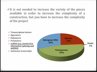 0 It is not needed to increase the variety of the pieces

available in order to increase the complexity of a
construction, but you have to increase the complexity
of the project

Transcription factors
Operators
Enhancers
Promoters
ncRNA (e.g. involved in
alternative splicing and
miRNA)
0 Antisense transcripts
0
0
0
0
0

Intergenic DNA
30%

Introns
24%

Transposons
45%

Exons
1%

 