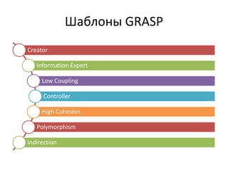Шаблоны GRASP
Creator
Information Expert
Low Coupling
Controller
High Cohesion
Polymorphism
Indirection
 