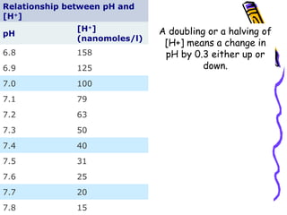 Relationship between pH and
[H+
]
pH
[H+
]
(nanomoles/l)
6.8 158
6.9 125
7.0 100
7.1 79
7.2 63
7.3 50
7.4 40
7.5 31
7.6 25
7.7 20
7.8 15
A doubling or a halving of
[H+] means a change in
pH by 0.3 either up or
down.
 