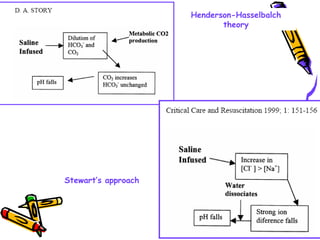 Henderson-Hasselbalch
theory
Stewart’s approach
 