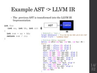 Example AST -> LLVM IR
• The previous AST is transformed into the LLVM IR
(representation
ASTint foo
(int aa, int bb, int cc)
{
int sum = aa + bb;
return sum / cc;
}
14/
32
 