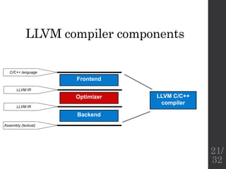 LLVM compiler components
LLVM C/C++
compiler
Frontend
Optimizer
Backend
C/C++ language
LLVM IR
LLVM IR
Assembly (textual)
21/
32
 